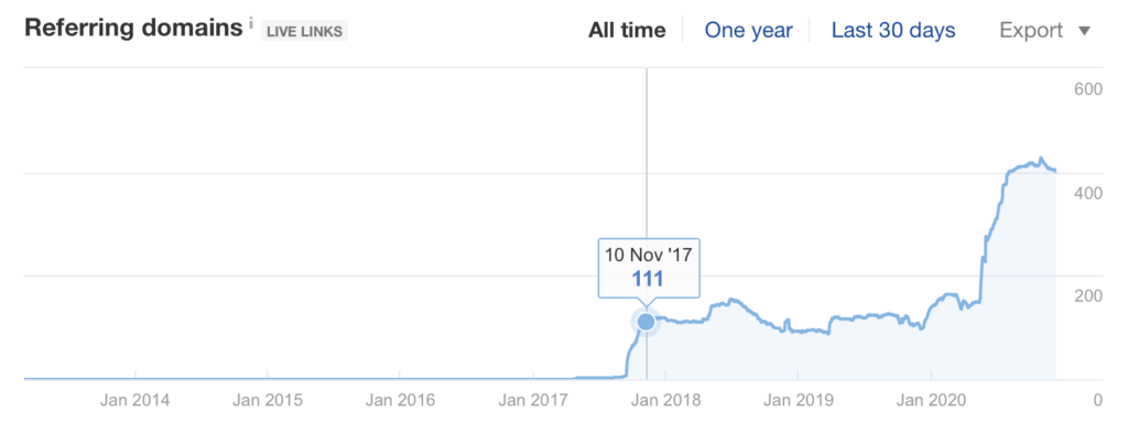 SEO Case Study : RocketSocial.co
