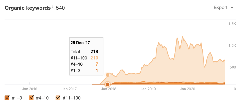 SEO Case Study : RocketSocial.co